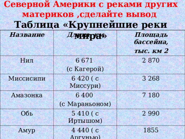 Задание : сравнить реки Северной Америки с реками других материков ,сделайте вывод  Таблица «Крупнейшие реки мира» Название Длина, км Нил Площадь бассейна, тыс. км 2 6 671 (с Кагерой) Миссисипи 6 420 ( с Миссури) 2 870 Амазонка Обь 3 268 6 400 (с Мараньоном) 5 410 ( с Иртышом) 7 180 Амур 2 990 4 440 ( с Аргунью) Макензи 4 250 1855 Юкон 1 804 3 700 Колорадо 2 740 855 635 
