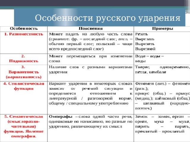  Особенности русского ударения 