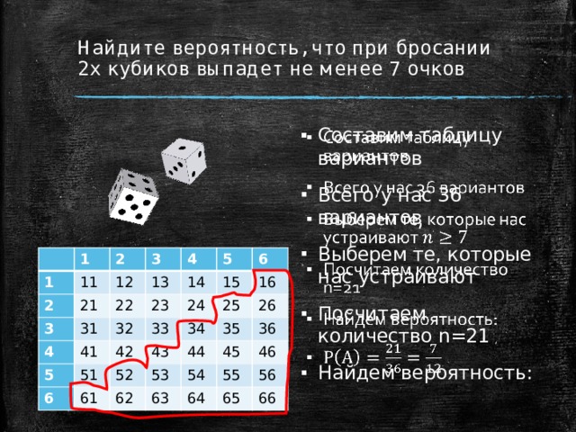 Найдите вероятность, что при бросании 2х кубиков выпадет не менее 7 очков Составим таблицу вариантов Всего у нас 36 вариантов Выберем те, которые нас устраивают Посчитаем количество n=21 Найдем вероятность:   1 1 11 2 2 3 3 12 21 4 13 4 22 31 5 14 41 32 5 23 24 33 6 15 6 42 51 43 16 34 52 25 61 44 53 26 62 35 54 45 36 63 64 46 55 56 65 66 