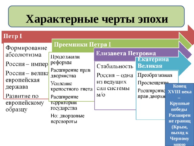 Характерные черты эпохи  Конец XVIII века – Крупные победы Расширение границ (Крым, выход к Черному морю 