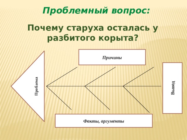 Проблема Вывод Проблемный вопрос: Почему старуха осталась у разбитого корыта? Причины Факты, аргументы 
