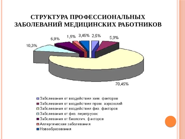 Структура профессиональных заболеваний медицинских работников Значительную долю в структуре заболеваемости медицинских работников составляет травматизм при осуществлении профессиональных обязанностей. Медицинским работникам, в том числе младшему медицинскому персоналу, приходится перемещать пациентов, передвигать тяжелое оборудование, переносить тяжести, длительное время находиться в вынужденной позе. Длительное влияние неблагоприятных факторов приводит не только к травматизации, но и к заболеваниям опорно-двигательного аппарата: позвоночника, нижних и верхних конечностей. Боль в спине сегодня является «эпидемией» в здравоохранении.  