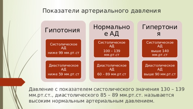 Показатели артериального давления Гипертония Нормальное АД Гипотония Систолическое АД Систолическое АД Систолическое АД ниже 99 мм.рт.ст выше 140 мм.рт.ст 100 – 139 мм.рт.ст Диастолическое АД Диастолическое АД Диастолическое АД 60 – 89 мм.рт.ст ниже 59 мм.рт.ст выше 90 мм.рт.ст Давление с показателем систолического значения 130 – 139 мм.рт.ст., диастолического 85 – 89 мм.рт.ст. называется высоким нормальным артериальным давлением. 