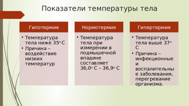 Показатели температуры тела Гипотермия Нормотермия Гипертермия Температура тела ниже 35 о С Причина – воздействие низких температур Температура тела ниже 35 о С Причина – воздействие низких температур Температура тела при измерении в подмышечной впадине составляет 36,0 о С – 36,9 о С Температура тела при измерении в подмышечной впадине составляет 36,0 о С – 36,9 о С Температура тела выше 37 о С Причина – инфекционные и воспалительные заболевания, перегревание организма. Температура тела выше 37 о С Причина – инфекционные и воспалительные заболевания, перегревание организма. 