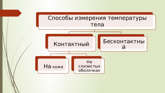 Способы измерения температуры тела Контактный  Бесконтактный На коже На слизистых оболочках 