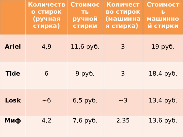 Количество стирок (ручная стирка)   Стоимость ручной стирки Ariel Количество стирок (машинная стирка) 4,9  Tide 6 Миф 11,6 руб. Стоимость машинной стирки Losk ~6 9 руб. 3 4,2 7,6 руб. 3 19 руб. 6,5 руб. ~3 18,4 руб. 2,35 13,6 руб. 13,4 руб. 