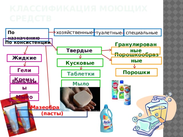 Классификация моющих средств По назначению хозяйственные туалетные специальные По консистенции Гранулированные Твердые Жидкие Порошкообразные Кусковые Гели Порошки Таблетки Кремы Мыло Бальзамы Мыло Мазеобразные (пасты) 