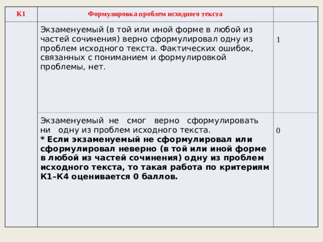 К1 Формулировка проблем исходного текста   Экзаменуемый (в той или иной форме в любой из частей сочинения) верно сформулировал одну из проблем исходного текста. Фактических ошибок, связанных с пониманием и формулировкой проблемы, нет.   Экзаменуемый  не   смог   верно   сформулировать   ни   одну из проблем исходного текста.   * Если экзаменуемый не сформулировал или сформулировал неверно (в той или иной форме в любой из частей сочинения) одну из проблем исходного текста, то такая работа по критериям К1–К4 оценивается 0 баллов. 1   0 