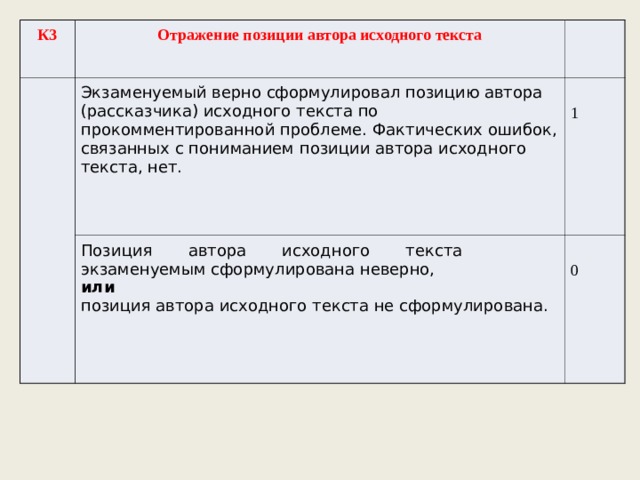 К3 Отражение позиции автора исходного текста   Экзаменуемый верно сформулировал позицию автора (рассказчика) исходного текста по прокомментированной проблеме. Фактических ошибок, связанных с пониманием позиции автора исходного текста, нет.   Позиция       автора       исходного       текста       экзаменуемым сформулирована неверно,   или  1   позиция автора исходного текста не сформулирована. 0 
