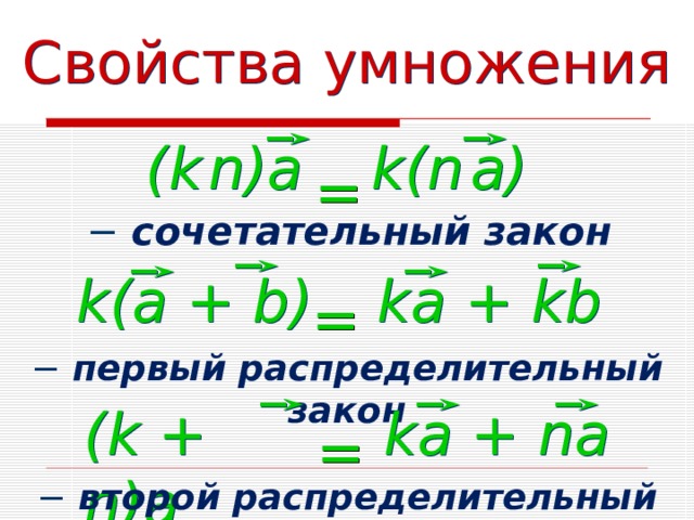 Свойства умножения (k  n) а k(n  a) = − сочетательный закон ka + kb  k (а + b ) = − первый распределительный закон ( k + n) а ka + na = − второй распределительный закон 