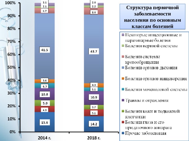 Структура первичной заболеваемости населения по основным классам болезней 