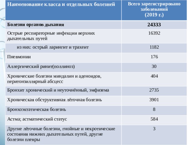 Наименование класса и отдельных болезней  Всего зарегистрировано заболеваний Болезни органов дыхания (2019 г.) 24333 Острые респираторные инфекции верхних дыхательных путей 16392 из них: острый ларингит и трахеит 1182 Пневмонии Аллергический ринит(поллиноз) 176 30 Хронические болезни миндалин и аденоидов, перитонзиллярный абсцесс 404 Бронхит хронический и неуточнённый, эмфизема Хроническая обструктивная лёгочная болезнь 2735 Бронхоэктатическая болезнь 3901 Астма; астматический статус 8 Другие лёгочные болезни, гнойные и некротические состояния нижних дыхательных путей, другие болезни плевры 584 3 