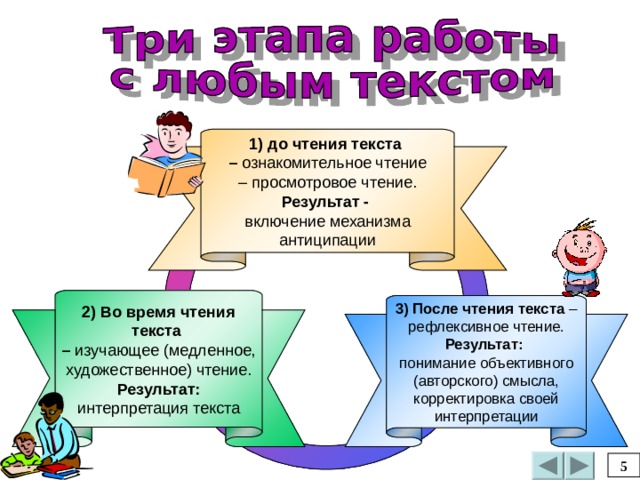  до чтения текста – ознакомительное чтение – просмотровое чтение. Результат - включение механизма антиципации 2) Во время чтения текста – изучающее (медленное, художественное) чтение. Результат: интерпретация текста 3) После чтения текста – рефлексивное чтение. Результат: понимание объективного (авторского) смысла, корректировка своей интерпретации 5 