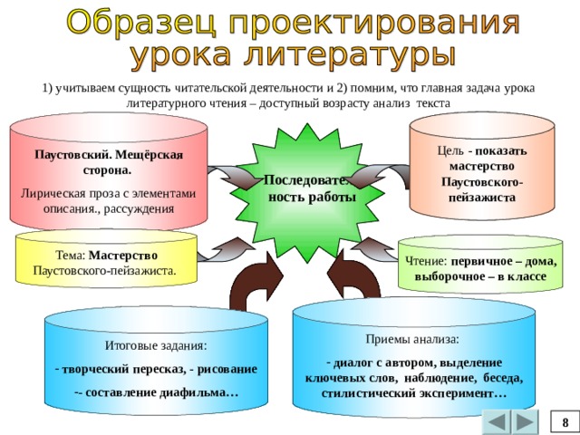 1) учитываем сущность читательской деятельности и 2) помним, что главная задача урока литературного чтения – доступный возрасту анализ текста Цель - показать мастерство Паустовского-пейзажиста Паустовский. Мещёрская сторона. Лирическая проза с элементами описания., рассуждения Последовательность работы Тема: Мастерство Паустовского-пейзажиста.  Чтение: первичное – дома, выборочное – в классе Приемы анализа:  диалог с автором, выделение ключевых слов, наблюдение, беседа, стилистический эксперимент… Итоговые задания:  творческий пересказ, - рисование - составление диафильма… 8 