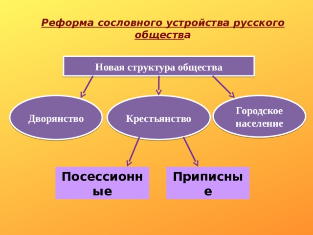 Реформа  сословного  устройства  русского  обществ а   Новая структура общества Крестьянство Дворянство Городское  население Посессионные Приписные 