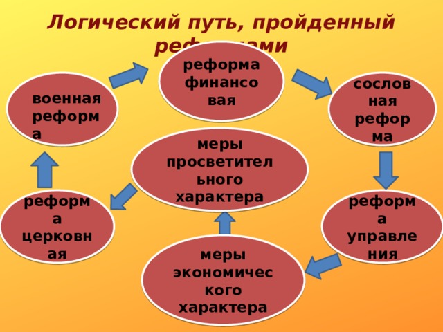 Логический путь, пройденный реформами реформа финансовая сословная реформа военная реформа меры просветительного характера реформа церковная реформа управления меры экономического характера 