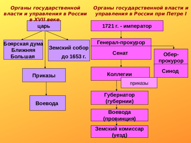 Органы государственной власти и управления в России при Петре I Органы государственной власти и управления в России в XVII веке. царь 1721 г. - император Генерал-прокурор Боярская дума Земский собор Ближняя  Большая Сенат Обер- прокурор до 1653 г. Синод Коллегии Приказы приказы Губернатор (губернии) Воевода Воевода (провинция) Земский комиссар (уезд) 