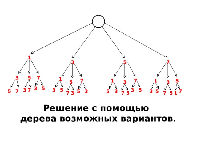 1 3 5 7 7 5 3 1 7 1 7 1 5 3 3 5 3 5 3 7 3 5 5 3 3 7 5 3 7 5 3 5 5 7 5 3 7 7 5 1 Решение с помощью дерева возможных вариантов .  