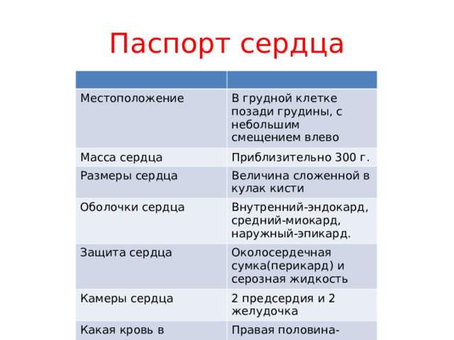 Паспорт сердца Местоположение В грудной клетке позади грудины, с небольшим смещением влево Масса сердца Приблизительно 300 г. Размеры сердца Величина сложенной в кулак кисти Оболочки сердца Внутренний-эндокард, средний-миокард, наружный-эпикард. Защита сердца Околосердечная сумка(перикард) и серозная жидкость Камеры сердца 2 предсердия и 2 желудочка Какая кровь в половинах сердца Правая половина-венозная, левая половина-артериальная. Функция сердца Качает кровь. 