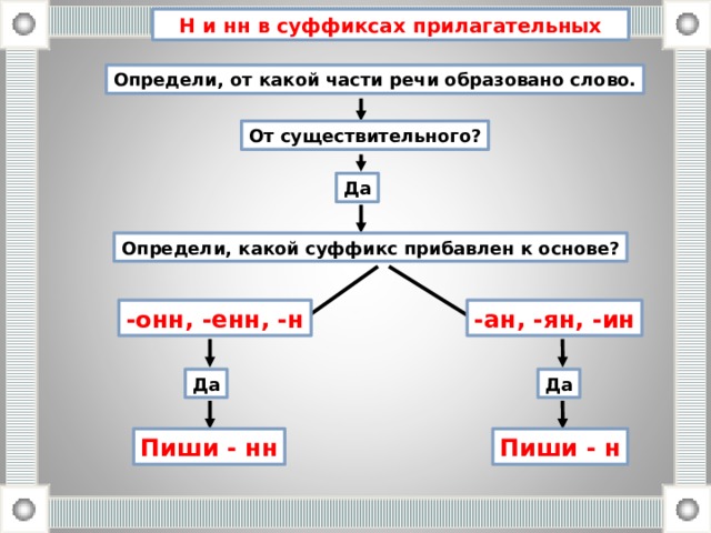 Н и нн в суффиксах прилагательных Определи, от какой части речи образовано слово. От существительного? Да Определи, какой суффикс прибавлен к основе? -онн, -енн, -н -ан, -ян, -ин Да Да Пиши - нн Пиши - н 
