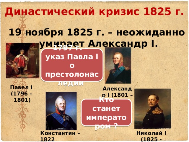 Династический кризис 1825 г. 19 ноября 1825 г. – неожиданно умирает Александр I.  1797 г. – указ Павла Ι о престолонаследии Павел Ι (1796 - 1801) Александр Ι (1801 – 1825 ) Кто станет императором ? Константин – 1822 Николай Ι отказ от престола (1825 - 1855) 