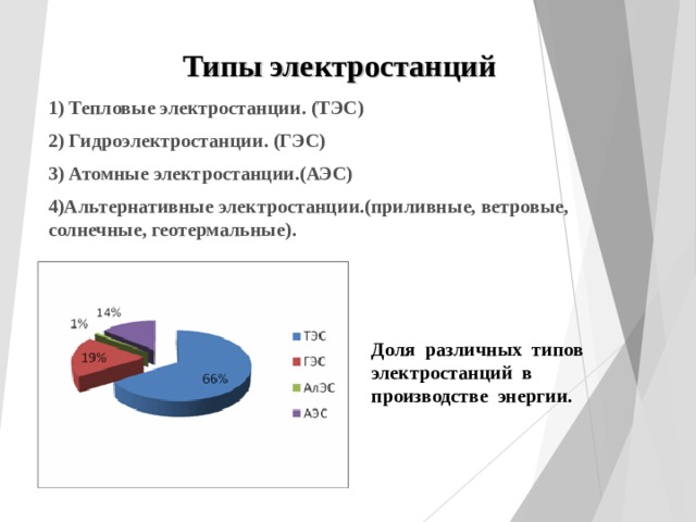 Типы электростанций 1) Тепловые электростанции. (ТЭС) 2) Гидроэлектростанции. (ГЭС) 3) Атомные электростанции.(АЭС) 4)Альтернативные электростанции.(приливные, ветровые, солнечные, геотермальные). Доля различных типов электростанций в производстве энергии. 
