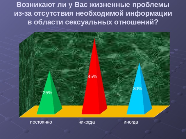 Возникают ли у Вас жизненные проблемы из-за отсутствия необходимой информации в области сексуальных отношений?   
