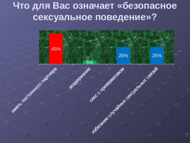 Что для Вас означает «безопасное сексуальное поведение»?   