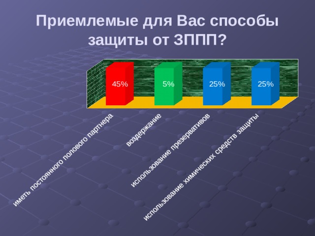 Приемлемые для Вас способы защиты от ЗППП? 