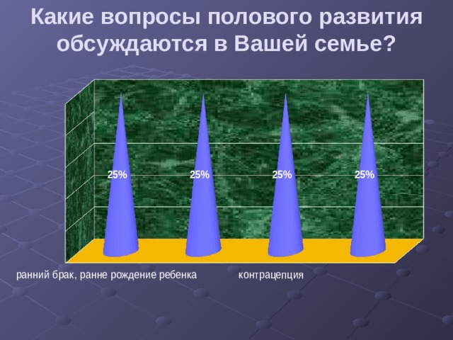 Какие вопросы полового развития обсуждаются в Вашей семье?   