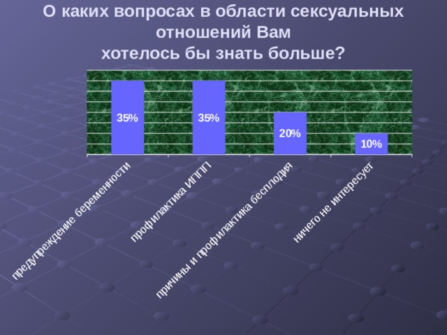 О каких вопросах в области сексуальных отношений Вам  хотелось бы знать больше?   