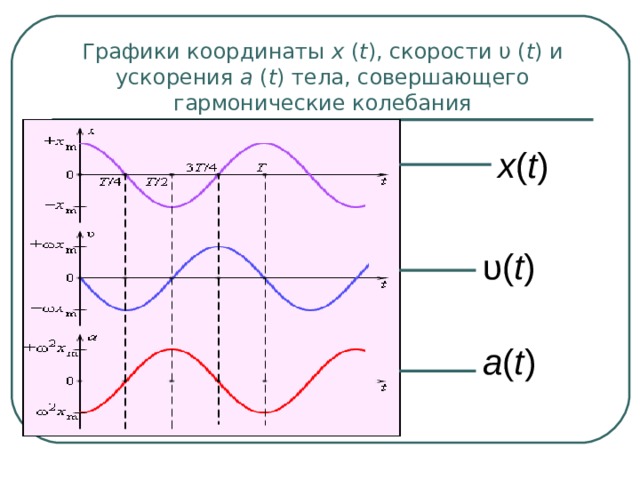 Графики координаты x  ( t ), скорости υ ( t ) и ускорения a  ( t ) тела, совершающего гармонические колебания x ( t ) υ( t ) a ( t ) 