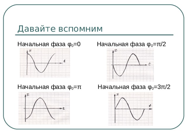 Давайте вспомним Начальная фаза φ 0 =0 Начальная фаза φ 0 = π /2 Начальная фаза φ 0 = π Начальная фаза φ 0 =3 π /2 