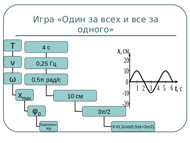Игра «Один за всех и все за одного» Т 4 с ν 0,25 Гц ω 0,5 π рад/с х ma х 10 см φ 0 3 π /2 Уравнение Х( t ) Х=0,1со s (0,5 π t +3 π /2) 