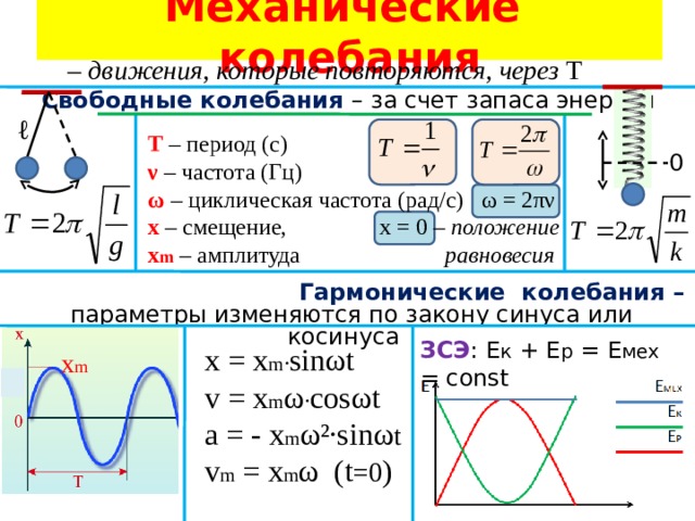 Механические колебания – движения, которые повторяются, через Т Свободные колебания – за счет запаса энергии ℓ Т – период (с) ν – частота (Гц) ω – циклическая частота (рад/с) ω = 2πν х – смещение, х = 0 – положение  х m  – амплитуда равновесия  0  Гармонические колебания –  параметры изменяются по закону синуса или косинуса  ЗСЭ : Е к + Е р = Е мех = const x = x m · sinωt v = x m ω · cosωt a = - x m ω² · sinω t v m = x m ω (t =0 ) x m 