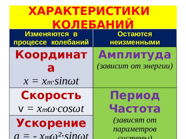 ХАРАКТЕРИСТИКИ КОЛЕБАНИЙ Изменяются в процессе колебаний Остаются неизменными Координата x = x m · sinωt Амплитуда Скорость (зависит от энергии) v = x m ω · cosωt Период Ускорение Частота a = - x m ω² · sinω t (зависят от параметров системы) 