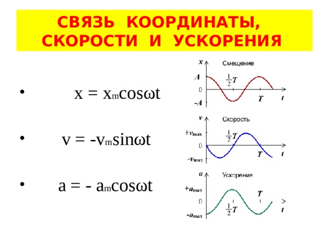 СВЯЗЬ КООРДИНАТЫ,  СКОРОСТИ И УСКОРЕНИЯ  х = x m cosωt  v = -v m sinωt  a = - a m cosωt 
