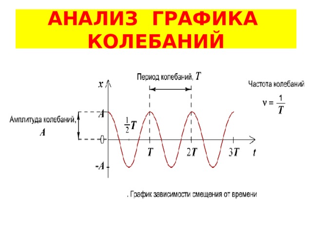 АНАЛИЗ ГРАФИКА КОЛЕБАНИЙ 