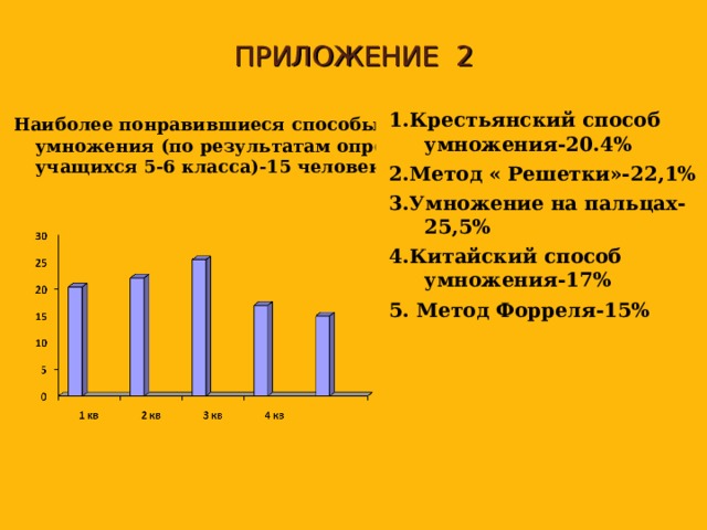 ПРИЛОЖЕНИЕ 2 1.Крестьянский способ умножения-20.4% 2.Метод « Решетки»-22,1% 3.Умножение на пальцах-25,5% 4.Китайский способ умножения-17% 5. Метод Форреля-15%  Наиболее понравившиеся способы умножения (по результатам опроса учащихся 5-6 класса)-15 человек  