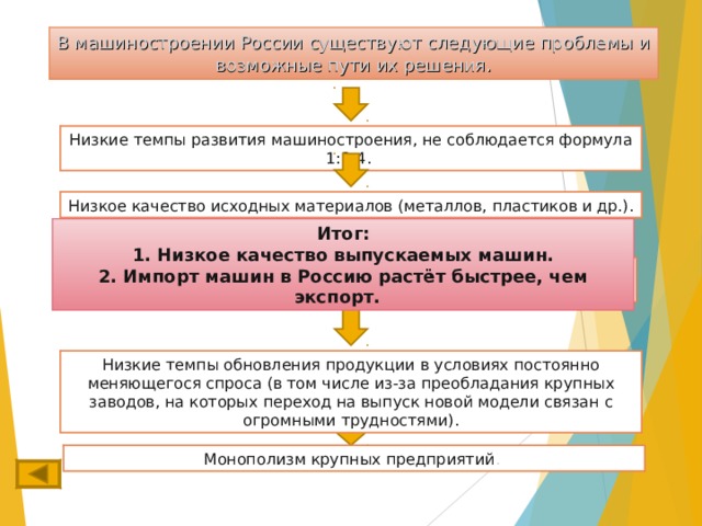 В машиностроении России существуют следующие проблемы и возможные пути их решения . Низкие темпы развития машиностроения, не соблюдается формула 1:2:4. Низкое качество исходных материалов (металлов, пластиков и др.). Итог:  1. Низкое качество выпускаемых машин.  2. Импорт машин в Россию растёт быстрее, чем экспорт.   Устаревшее оборудование на машиностроительных заводах, устаревшие технологии выпуска машин. Низкие темпы обновления продукции в условиях постоянно меняющегося спроса (в том числе из-за преобладания крупных заводов, на которых переход на выпуск новой модели связан с огромными трудностями). Монополизм крупных предприятий . 