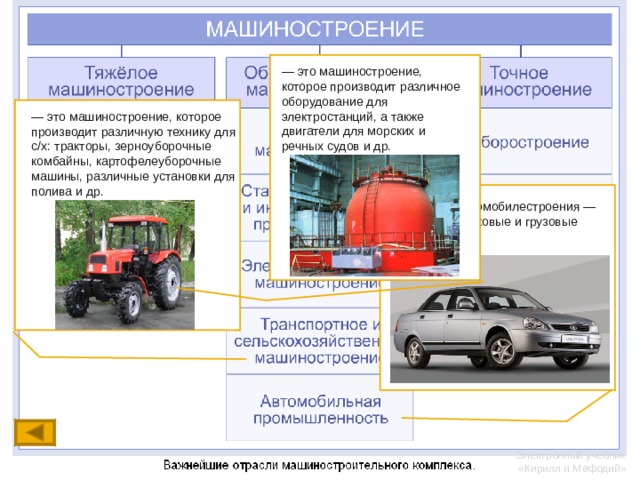 — это машиностроение, которое производит различное оборудование для электростанций, а также двигатели для морских и речных судов и др.    — это машиностроение, которое производит различную технику для с/х: тракторы, зерноуборочные комбайны, картофелеуборочные машины, различные установки для полива и др. Продукция автомобилестроения — различные легковые и грузовые автомобили. Электронный учебник «Кирилл и Мефодий» 