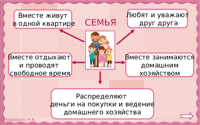 Любят и уважают  друг друга Вместе живут  в одной квартире СЕМЬЯ Вместе отдыхают и проводят свободное время Вместе занимаются домашним хозяйством Распределяют деньги на покупки и ведение домашнего хозяйства 