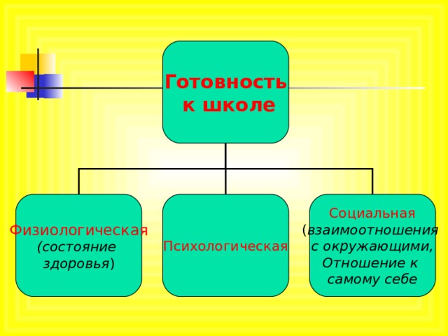 Готовность  к школе Физиологическая Психологическая Социальная (состояние здоровья ) ( взаимоотношения с окружающими, Отношение к самому себе 