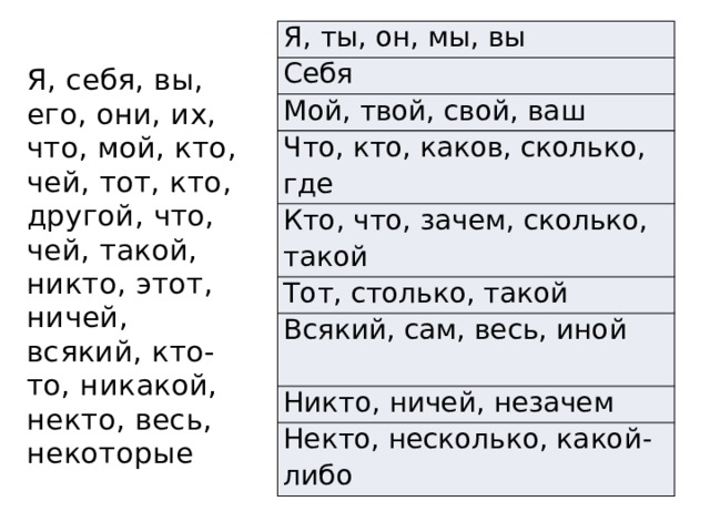 Я, ты, он, мы, вы Себя Мой, твой, свой, ваш Что, кто, каков, сколько, где Кто, что, зачем, сколько, такой Тот, столько, такой Всякий, сам, весь, иной Никто, ничей, незачем Некто, несколько, какой-либо Я, себя, вы, его, они, их, что, мой, кто, чей, тот, кто, другой, что, чей, такой, никто, этот, ничей, всякий, кто-то, никакой, некто, весь, некоторые