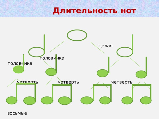  Длительность нот  целая  половинка половинка  четверть четверть четверть  восьмые  