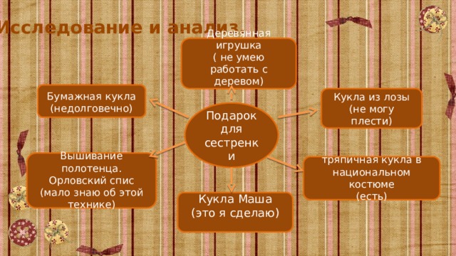 Исследование и анализ. Деревянная игрушка ( не умею работать с деревом) Бумажная кукла (недолговечно)  Кукла из лозы (не могу плести) Подарок для сестренки Вышивание полотенца. Орловский спис (мало знаю об этой технике) тряпичная кукла в национальном костюме (есть) Кукла Маша (это я сделаю) 