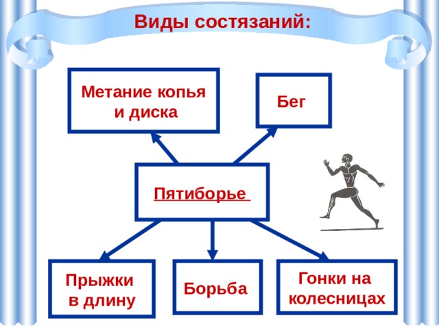 Виды состязаний: Метание копья  и диска Бег Пятиборье Прыжки Борьба Гонки на в длину колесницах 