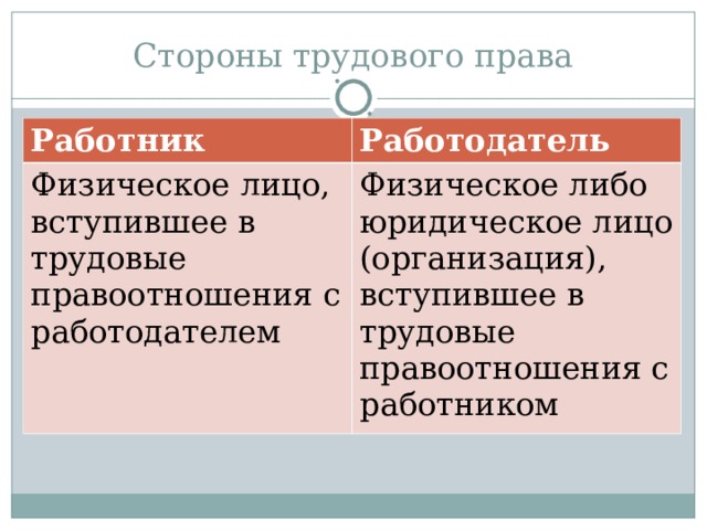 Стороны трудового права Работник Работодатель Физическое лицо, вступившее в трудовые правоотношения с работодателем Физическое либо юридическое лицо (организация), вступившее в трудовые правоотношения с работником 