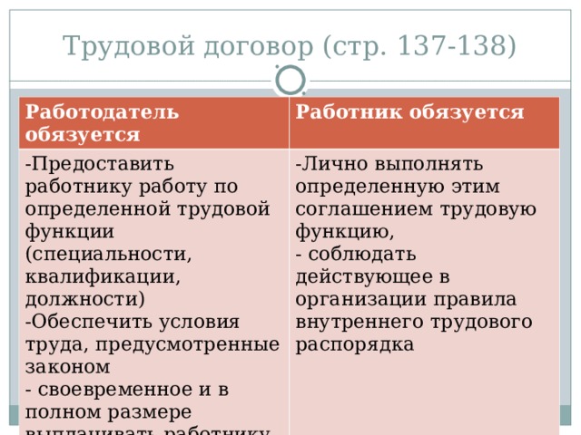 Трудовой договор (стр. 137-138) Работодатель обязуется Работник обязуется Предоставить работнику работу по определенной трудовой функции (специальности, квалификации, должности) Обеспечить условия труда, предусмотренные законом  своевременное и в полном размере выплачивать работнику заработную плату Лично выполнять определенную этим соглашением трудовую функцию,  соблюдать действующее в организации правила внутреннего трудового распорядка 