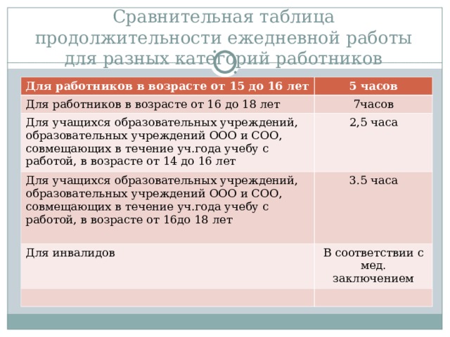 Сравнительная таблица продолжительности ежедневной работы для разных категорий работников Для работников в возрасте от 15 до 16 лет 5 часов Для работников в возрасте от 16 до 18 лет 7часов Для учащихся образовательных учреждений, образовательных учреждений ООО и СОО, совмещающих в течение уч.года учебу с работой, в возрасте от 14 до 16 лет 2,5 часа Для учащихся образовательных учреждений, образовательных учреждений ООО и СОО, совмещающих в течение уч.года учебу с работой, в возрасте от 16до 18 лет 3.5 часа Для инвалидов В соответствии с мед. заключением 